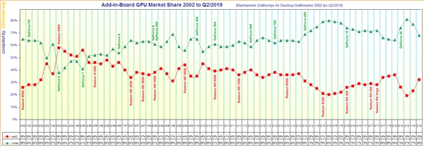 AMD Q2独立显卡份额大涨：仍低于去年同期