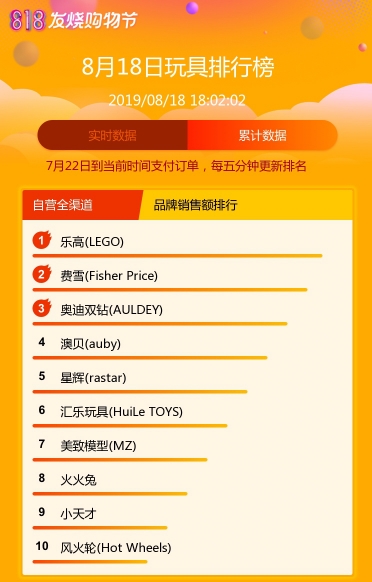 苏宁818终极战报：苹果手机依旧无敌 华为+荣耀紧追