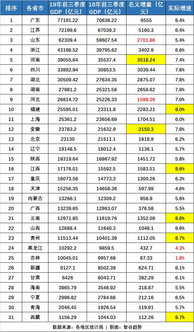 gdp安徽和北京_2019年一季度31省市GDP数据揭晓,安徽排名13位(3)