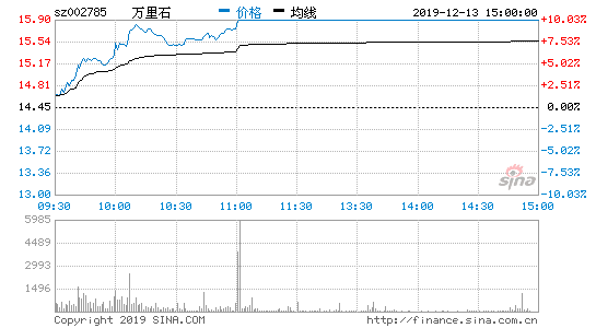 万里石2019-12-14振幅达9.55%所在行业主力流入为塔牌