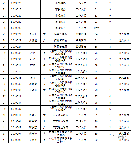 2019年永康市公开选调机关事业单位工作人员公告