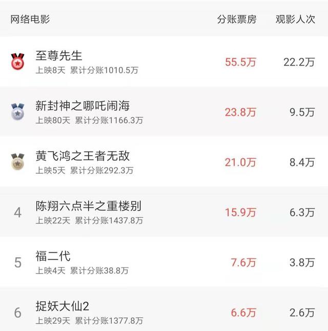 我命由我不由天,僵尸新片票房过千万,钱小豪再现林正英道长风采