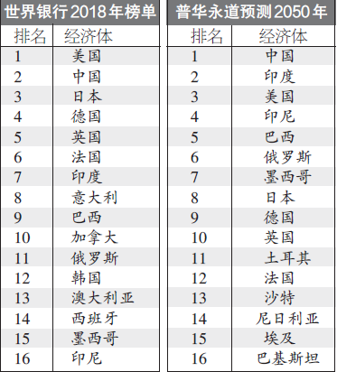 二三十年后,全球经济“五强”会是谁?(图)