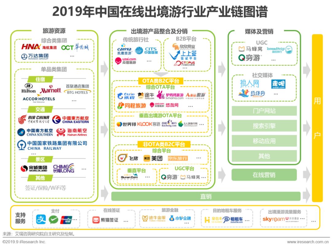 中国在线出境游行业产业链图谱