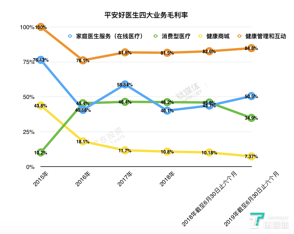 将互联网医疗服务打包成会员制，平安好医生能以此扭亏吗？