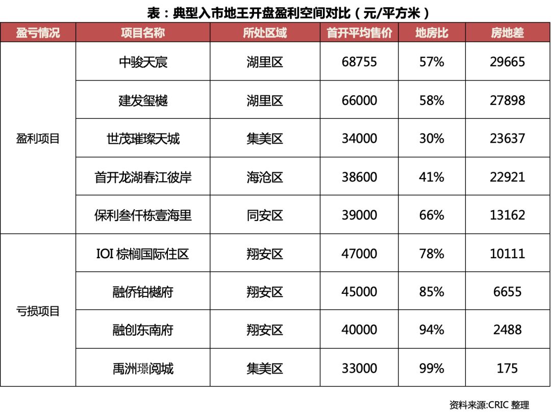 地王系列|厦门:岛内依旧"寸土必争"