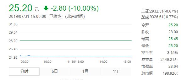 第二个东阿阿胶？涪陵榨菜十年九次涨价，如今发完中报就跌停