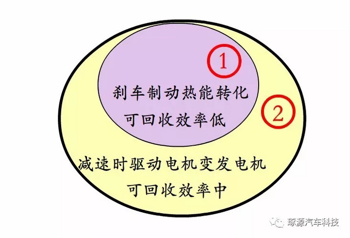 电动汽车能量回收及能威廉希尔登录源补充系统解决方案