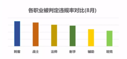 《王者荣耀》最容易被举报成功的职业出炉：射手仅排第4