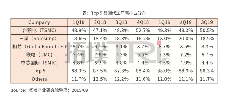 三星、台积电、中芯国际们的芯片江湖