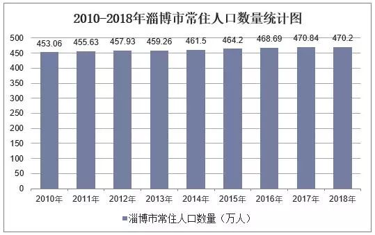 淄博市历年常住人口数量