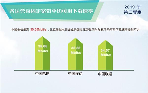 4G降速了没？Q2季度全国4G平均网速同比大涨17%