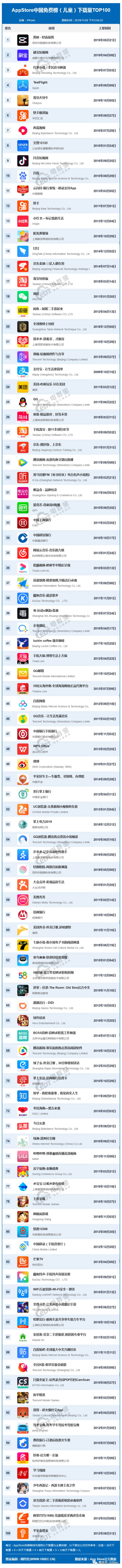 11月AppStore中国免费榜(儿童)TOP100：刷宝抖音短视频居前十