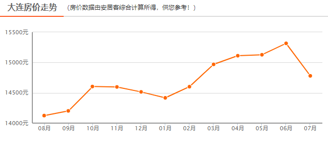 大连楼市限价背后：时隔半年买房涨价22万，曾因涨价太快遭点名