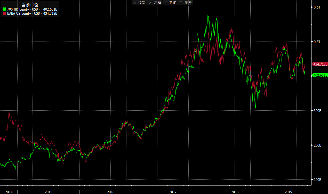 腾讯的蛰伏与阿里的野望