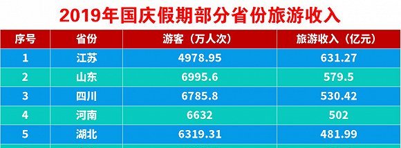 今年的国庆黄金周，为什么国内旅游收入排名第一位的省份是江苏？