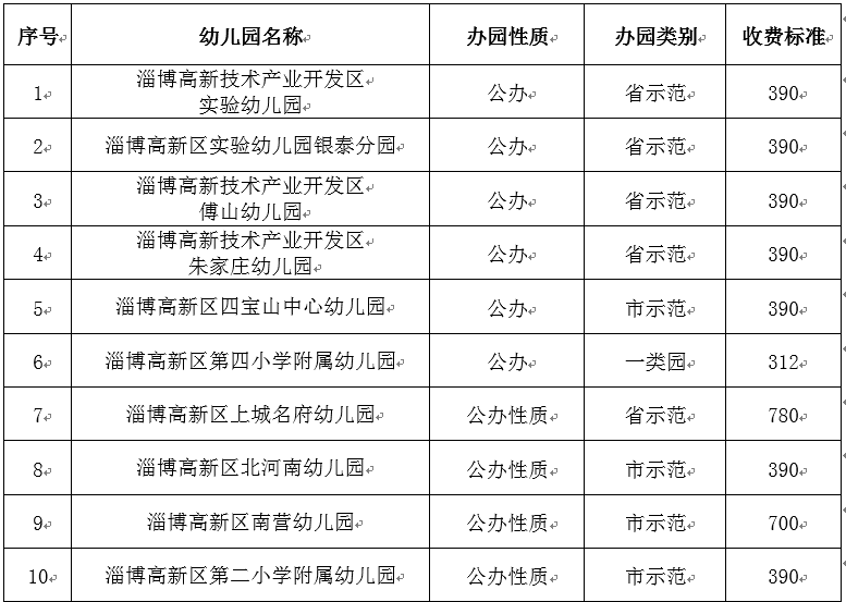 淄博39座幼儿园公示收费标准,高低差达5倍