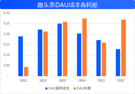 拆解趣头条Q2业绩：增长减速、效能提高