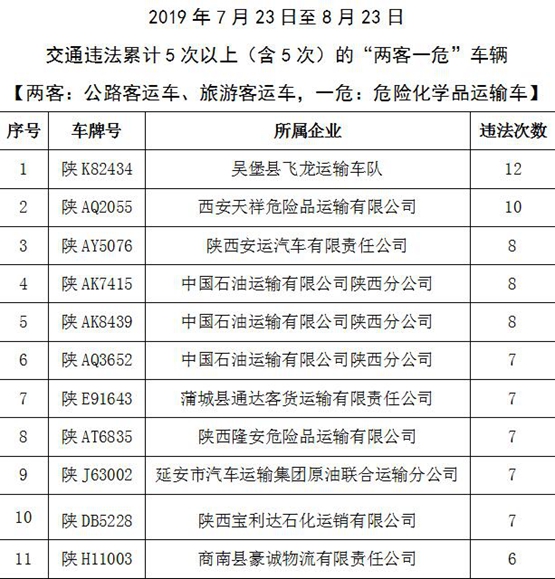 陕西省交警总队发布8月交通事故红黑榜