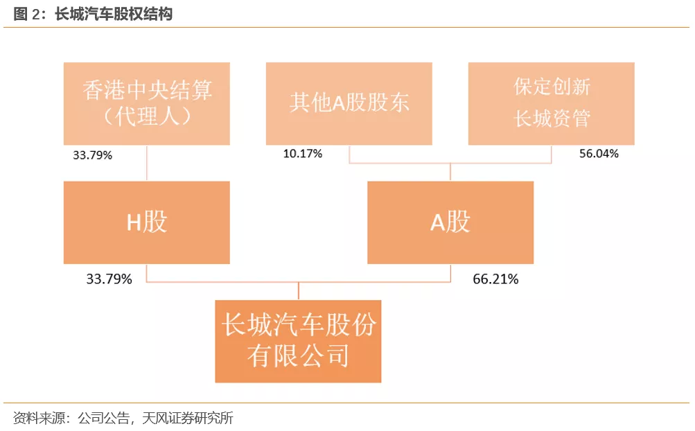 天风证券:行业产能出清 SUV霸主长城汽车(02333)量价齐升 首予“买入”评级插图33 天风证券:行业产能出清 SUV霸主长城汽车(02333)量价齐升 首予“买入”评级插图33