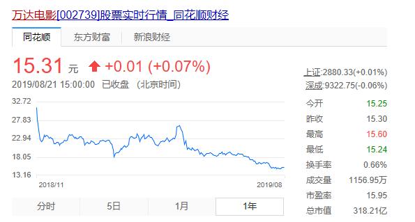 万达财报“紧”，融创收购“急”：文娱地产巨头为何现状迥异？