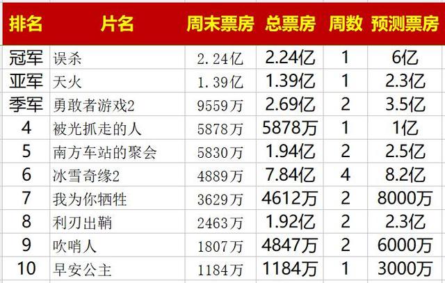 我们来看看第49周内地票房详细榜单吧.