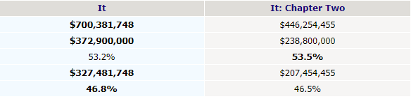 「毒药君」史上最卖座R级恐怖片，续集就给我看这个？