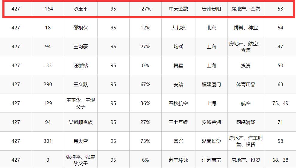 2019胡润榜发布:贵州7人上榜 他是贵州首富__凤凰网