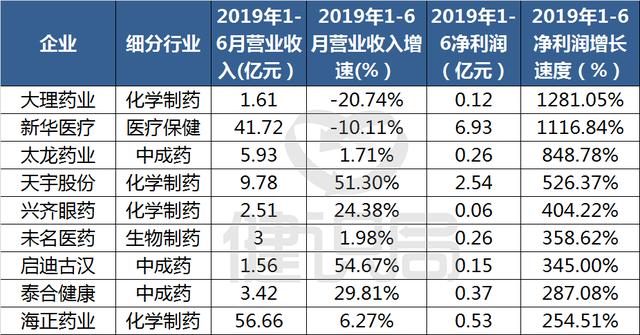 284家企业上半年成绩单：11家净利超10亿，有企业投资炒股亏8亿多