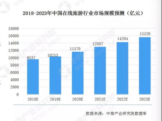 旅游O2O“三国杀”竞技：携程系守、飞猪望、美团攻