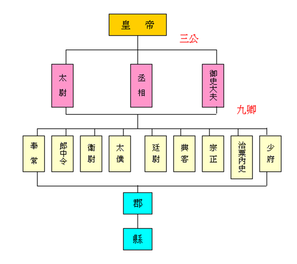 秦始皇设三公九卿管理机构,是为巩固中央集权制,虎符严控军权!