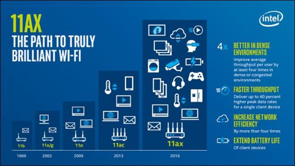 「驱动之家」不是所有WiFi 6都一样 Intel的Gig+无线速度为何快了2-4倍？