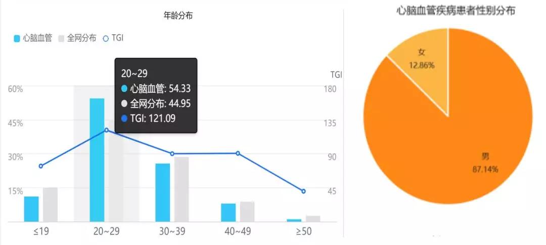 但其实 心脑血管疾病,已悄悄盯上了年轻人