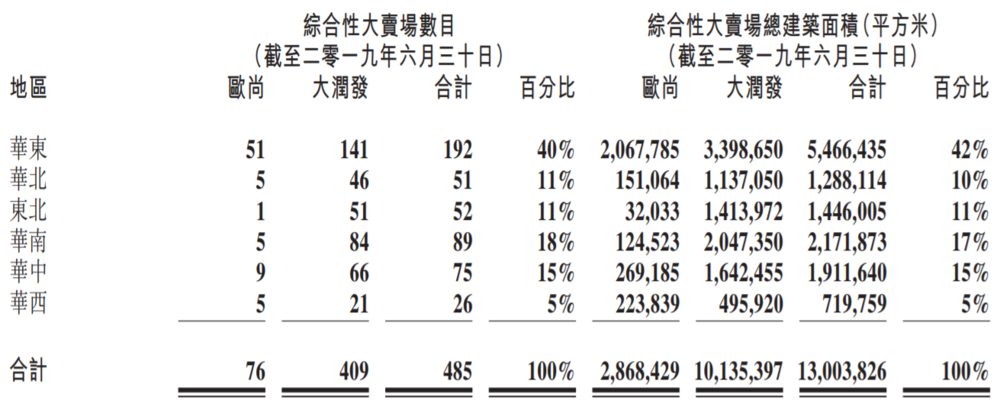 被大润发接管的欧尚，有望不再拖高鑫零售的后腿？