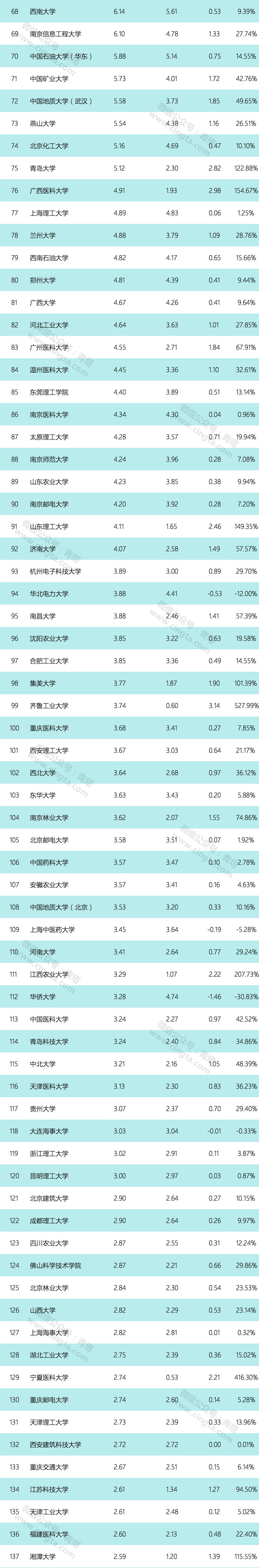 其他增长率较高的学校还包括九江学院,宁夏医科大学,合肥学院,上海