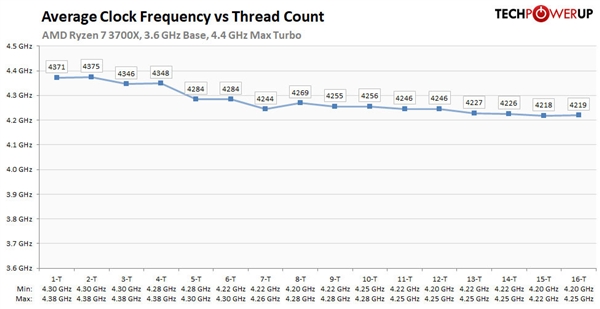 AMD锐龙、霄龙处理器标注最大加速频率：单核极限值