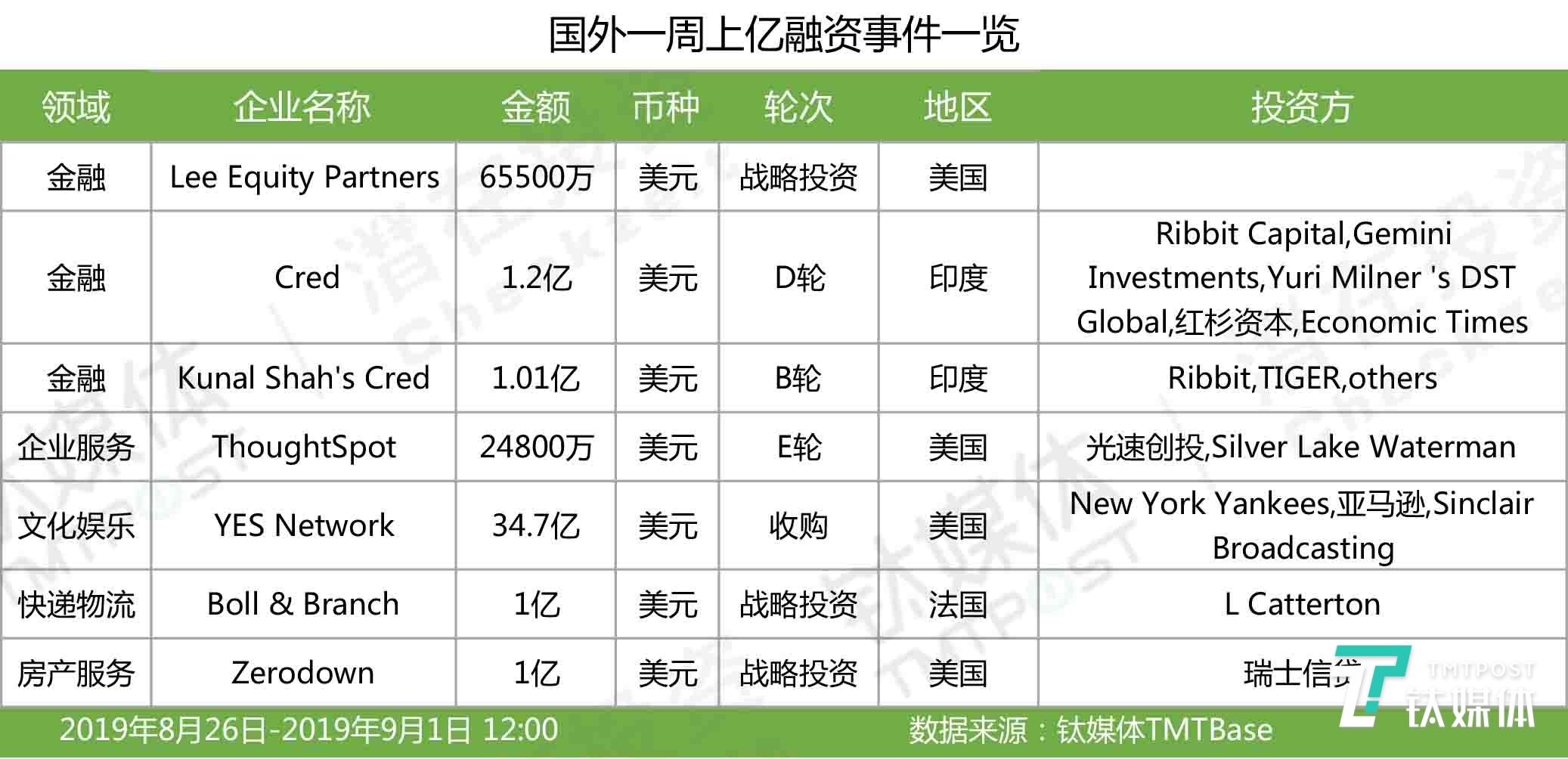 「钛媒体」第34周收录134起投融资事件|国外企服、医疗健康投资继续领跑，国内有赶超国外趋势 | 潜在周报