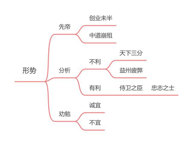 一张思维导图学会《出师表》值得收藏