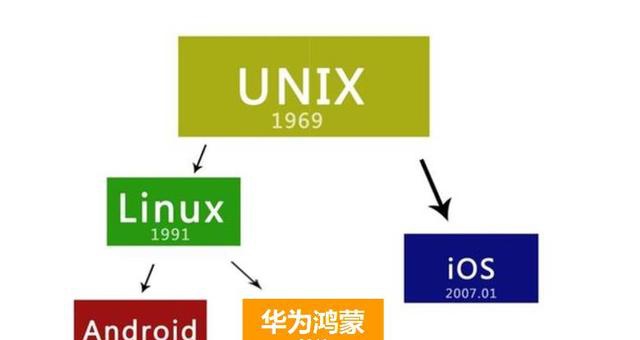 Unix才是真正的操作系统之王,linux、安卓、iOS、鸿蒙均来源于它