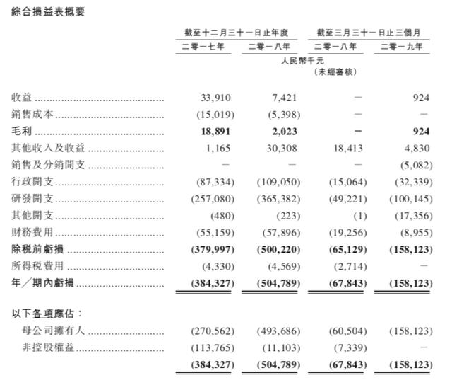 【AI财经社】今年最重磅医药IPO：复宏汉霖拟下周赴港上市，10年未盈利