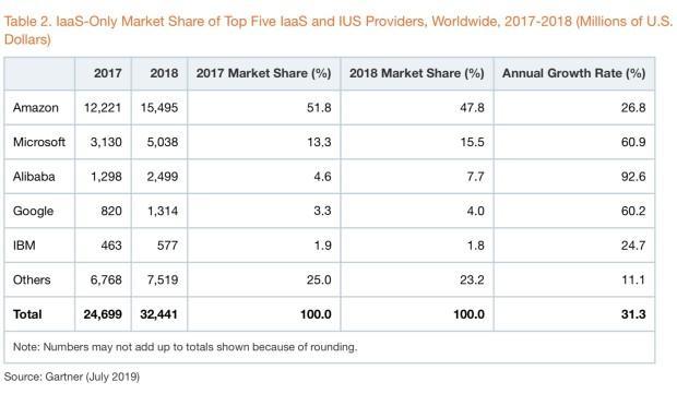 净利润同比下降6%，甲骨文迎来“不惑之年”
