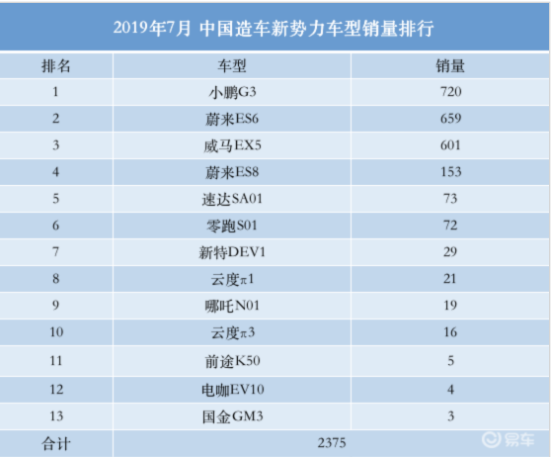 蔚来失速，裁员千人
