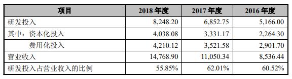 科创板再现造富神话，微芯生物大涨五倍，参投人一天赚回一辆卡宴
