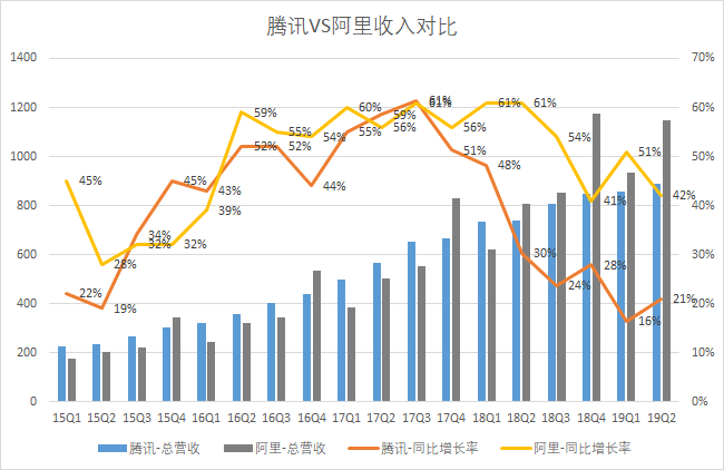 腾讯的蛰伏与阿里的野望