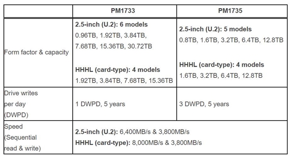 三星发布用不坏的PCIe 4.0固态硬盘：芯片级错误防护、8GB/s