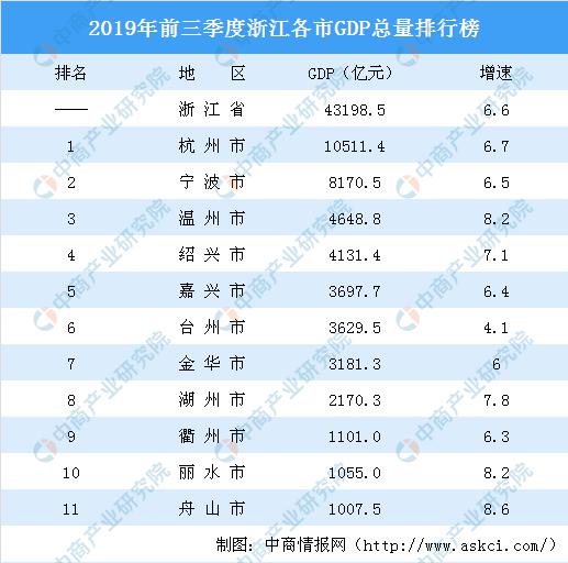 浙江各县gdp排名图_2020浙江省各市GDP排行-数据可视化