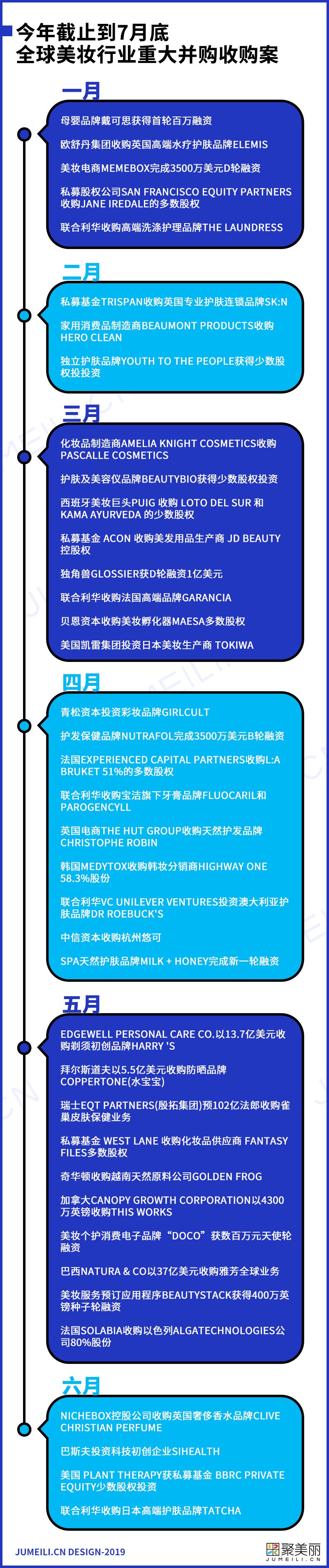 小交易越来越多?专家认为化妆品业并购放缓