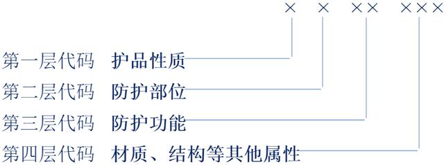 特种劳动防护用品和一般劳动防护用品