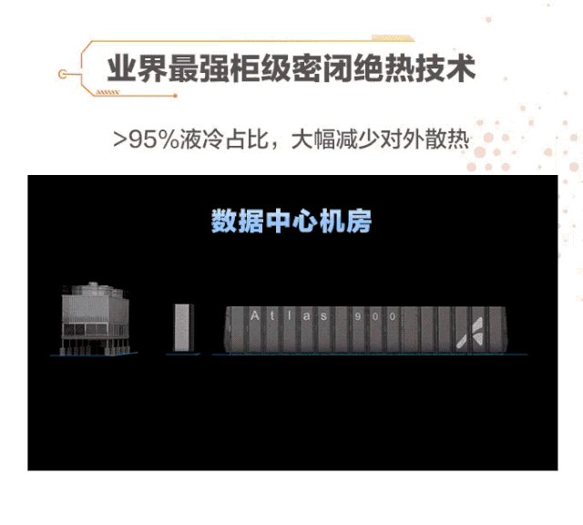 媲美50万台PC！一组动图看懂华为全球最快AI训练集群Atlas 900