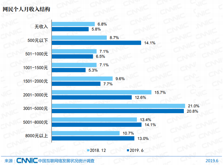 中国网民画像：超7成月收入不足5000，近9成没有上过大学